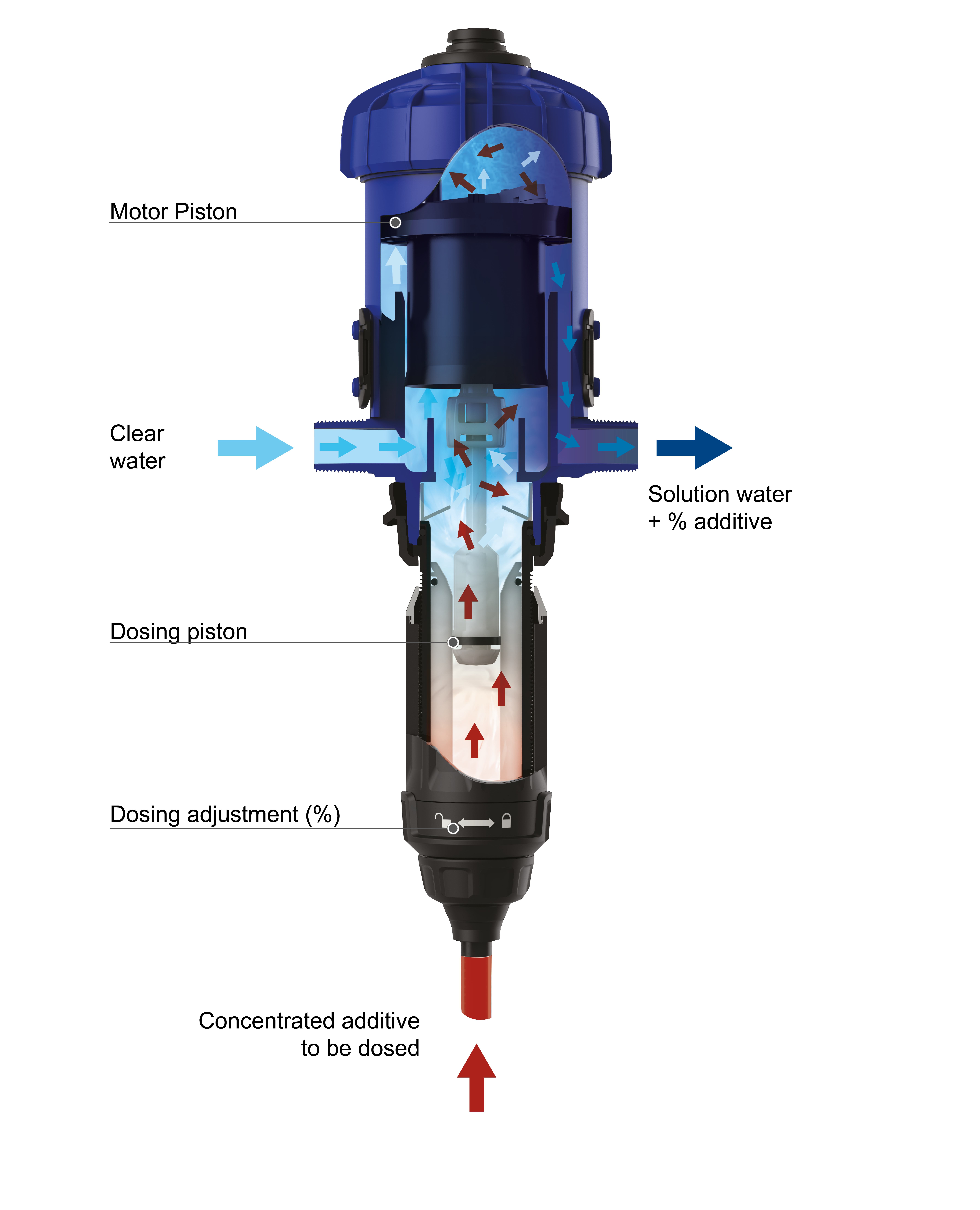 how does a D25 dosing pump work 